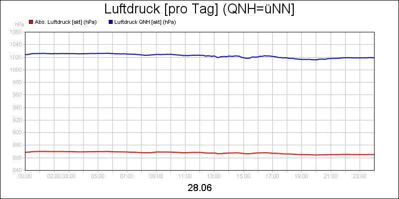 line diagram