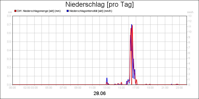 line diagram