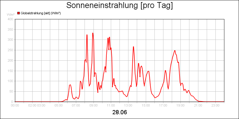 line diagram