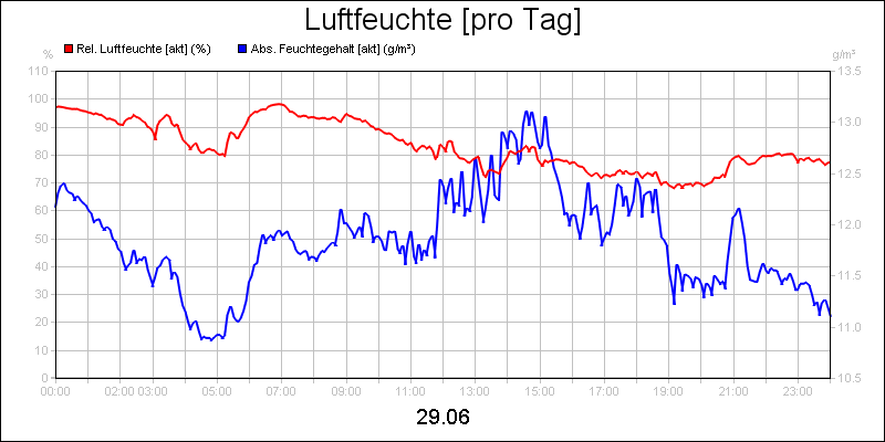 line diagram