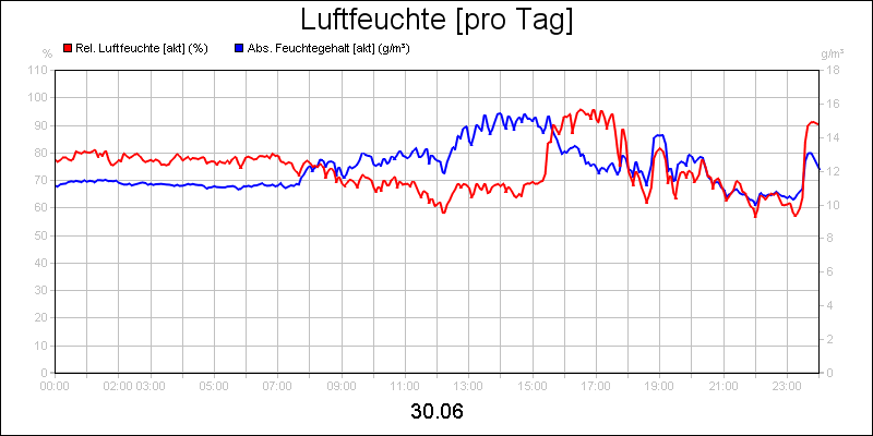 line diagram