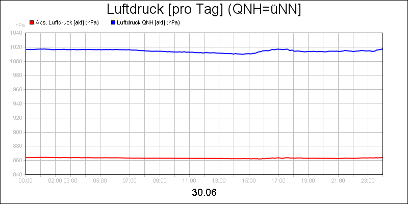 line diagram