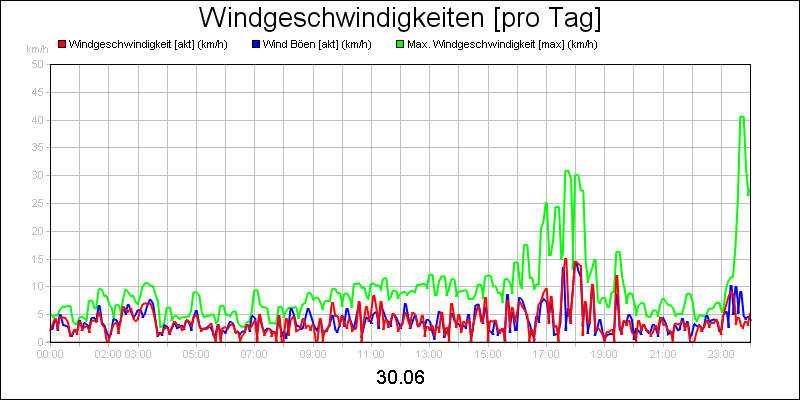 line diagram
