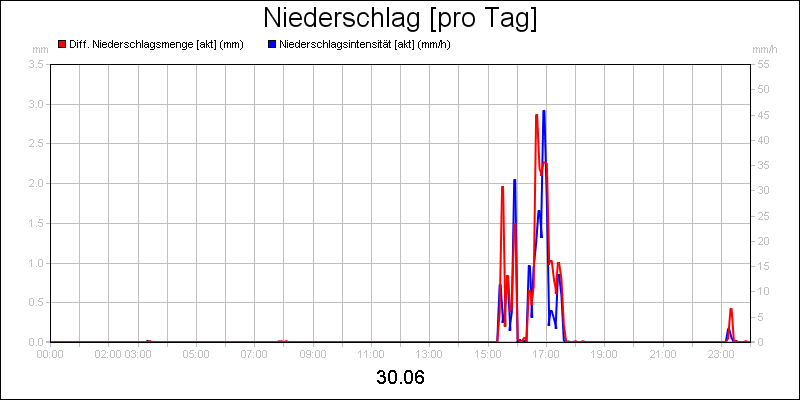 line diagram