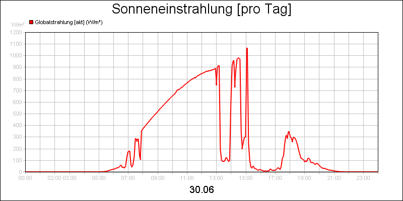line diagram