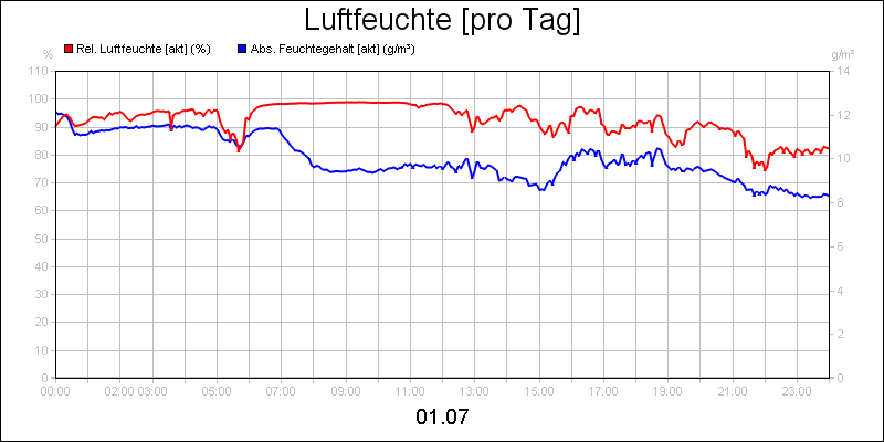 line diagram