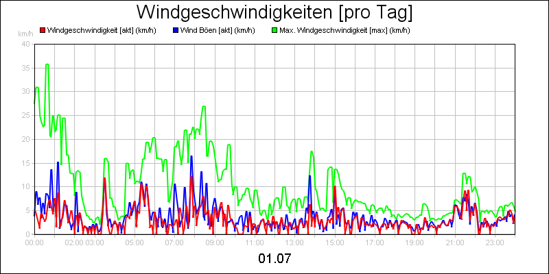 line diagram