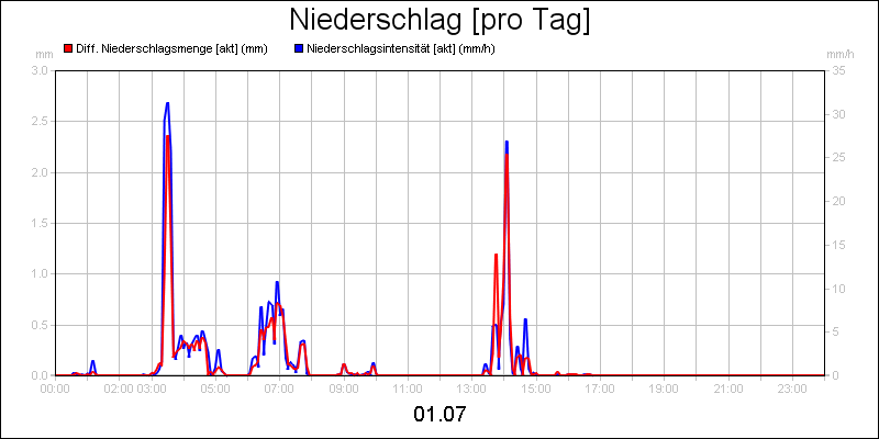 line diagram