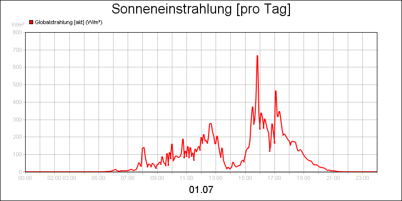 line diagram