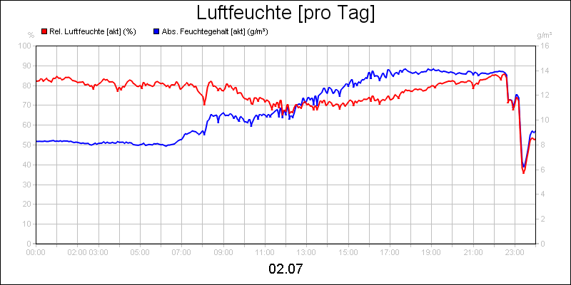 line diagram