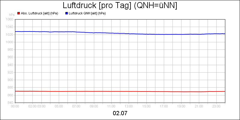 line diagram