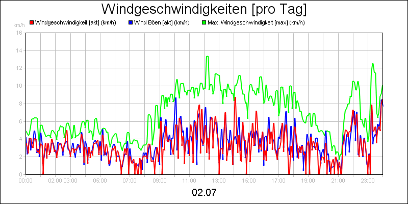 line diagram