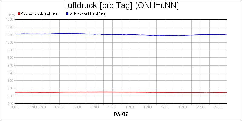 line diagram
