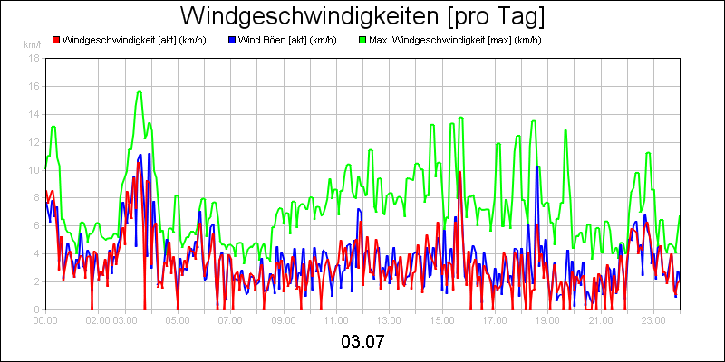 line diagram