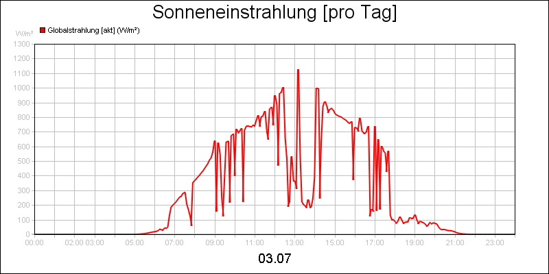 line diagram