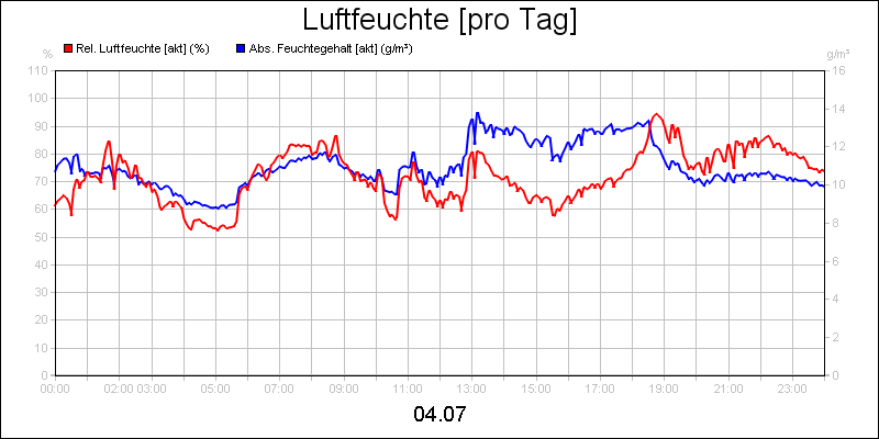 line diagram