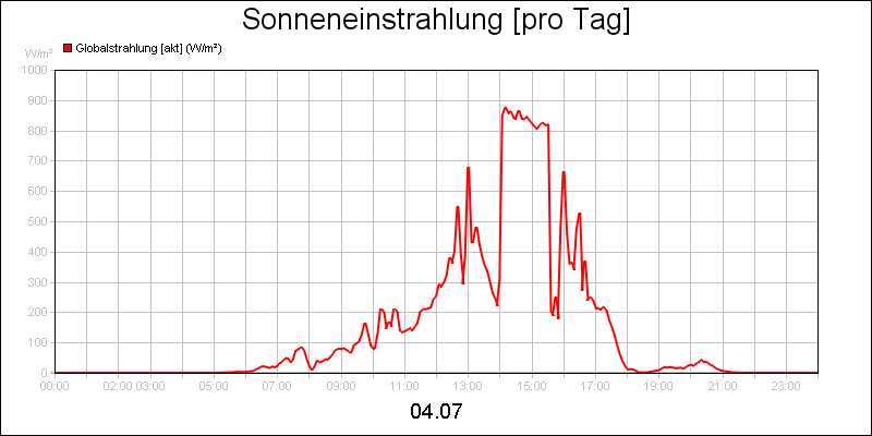 line diagram