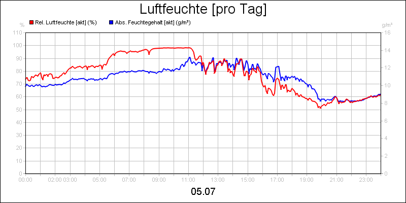 line diagram