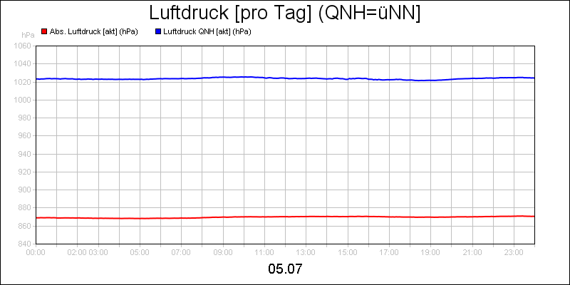 line diagram