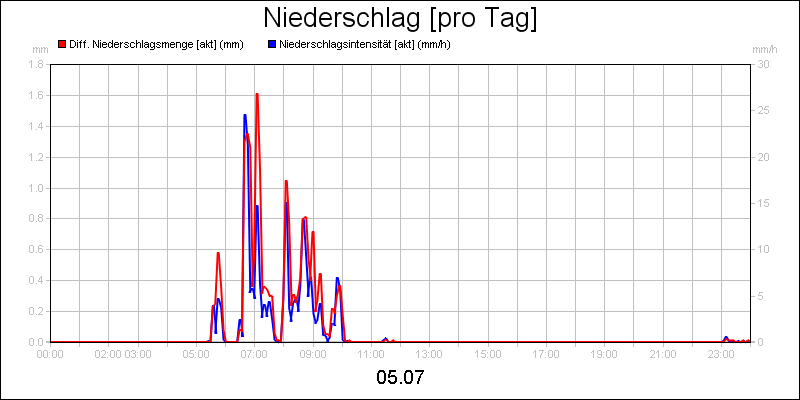 line diagram