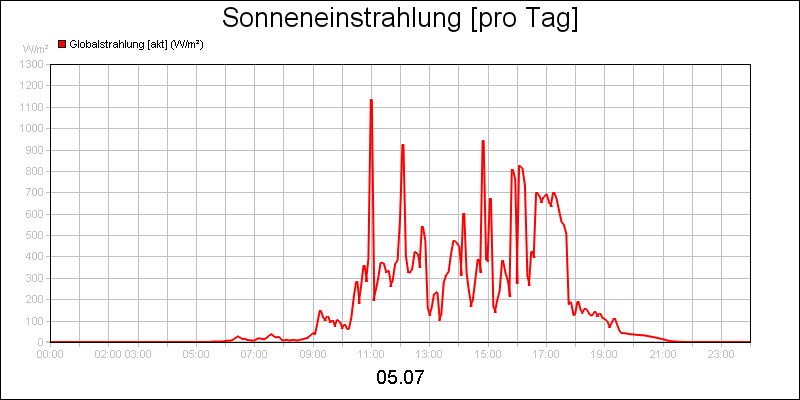 line diagram