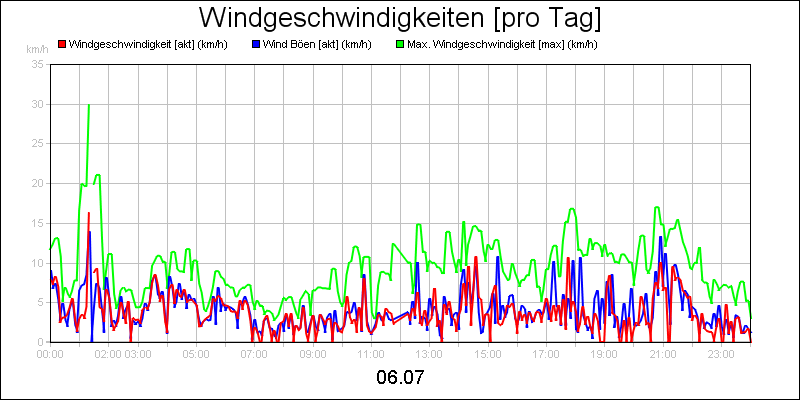 line diagram