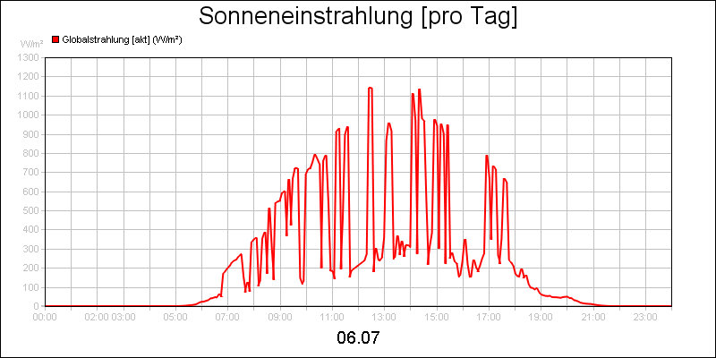 line diagram