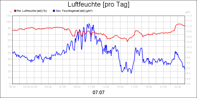 line diagram