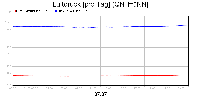 line diagram