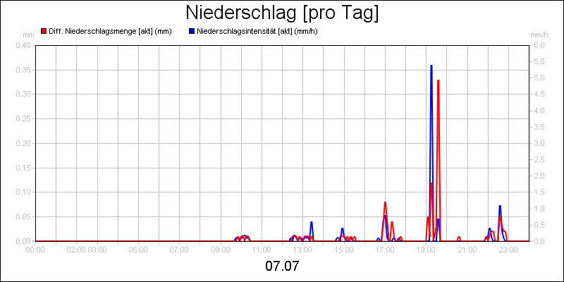 line diagram