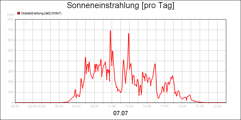 line diagram