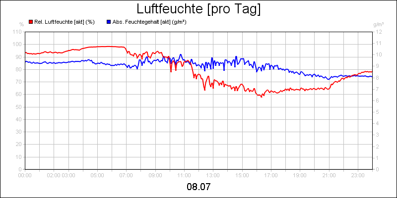 line diagram