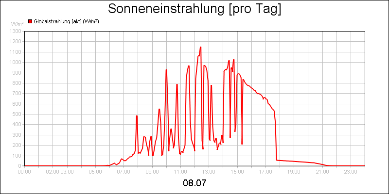 line diagram