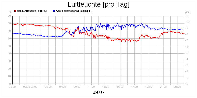 line diagram