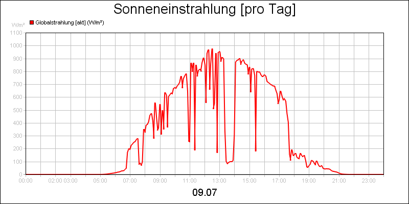 line diagram