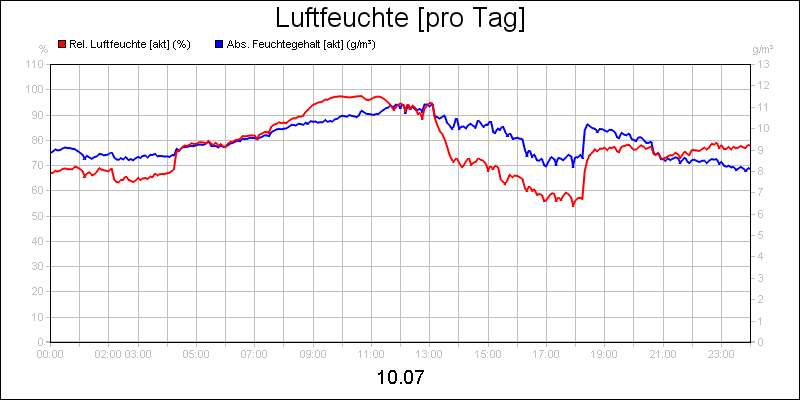 line diagram