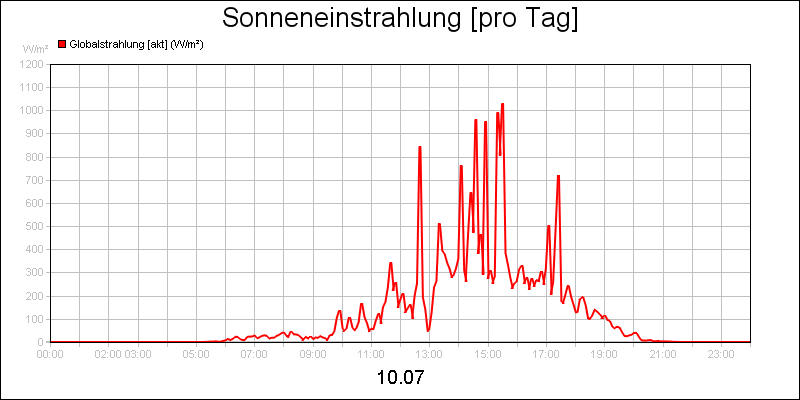 line diagram