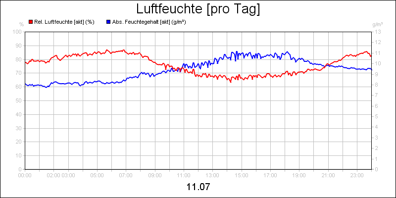 line diagram