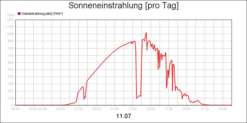 line diagram