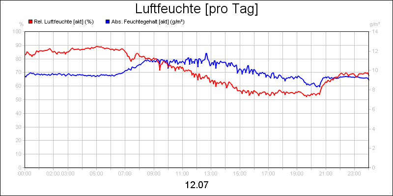 line diagram