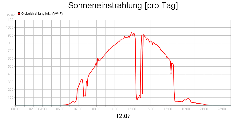 line diagram