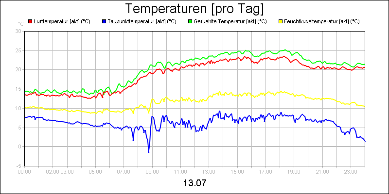 line diagram