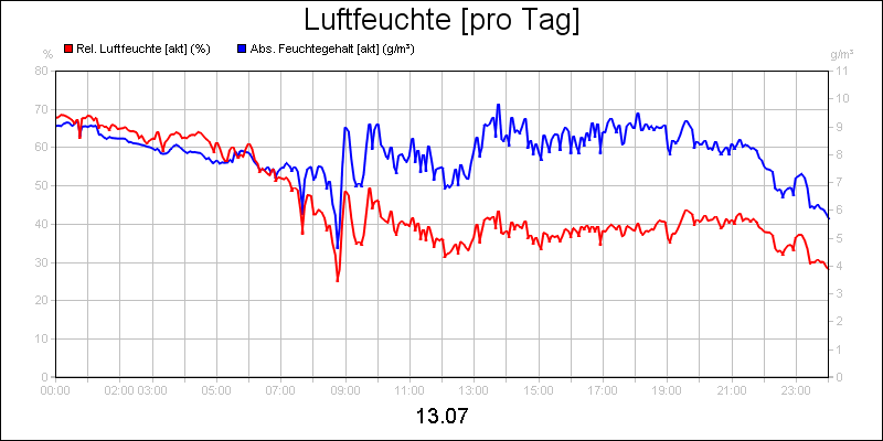 line diagram