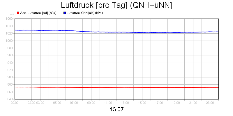 line diagram