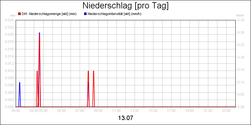 line diagram