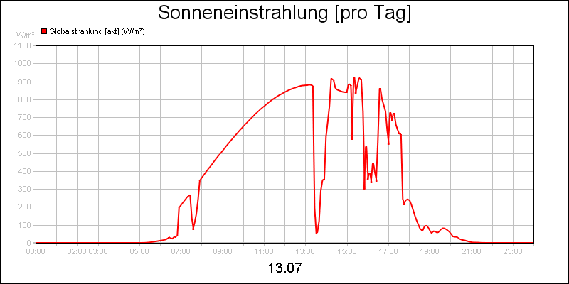 line diagram