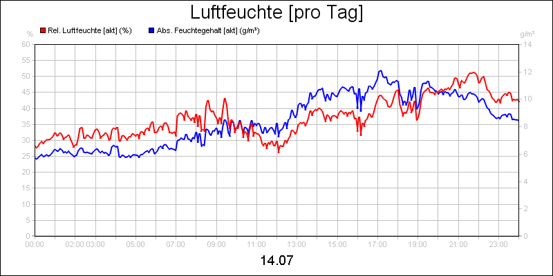 line diagram