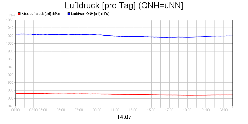 line diagram