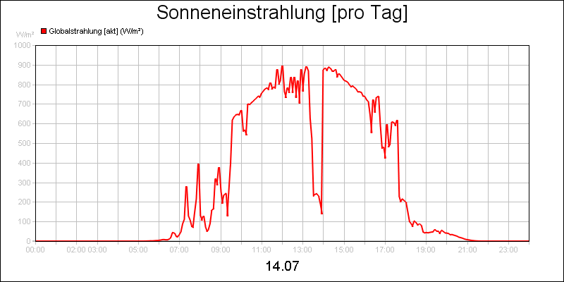 line diagram