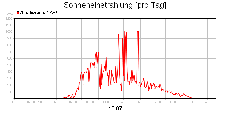 line diagram